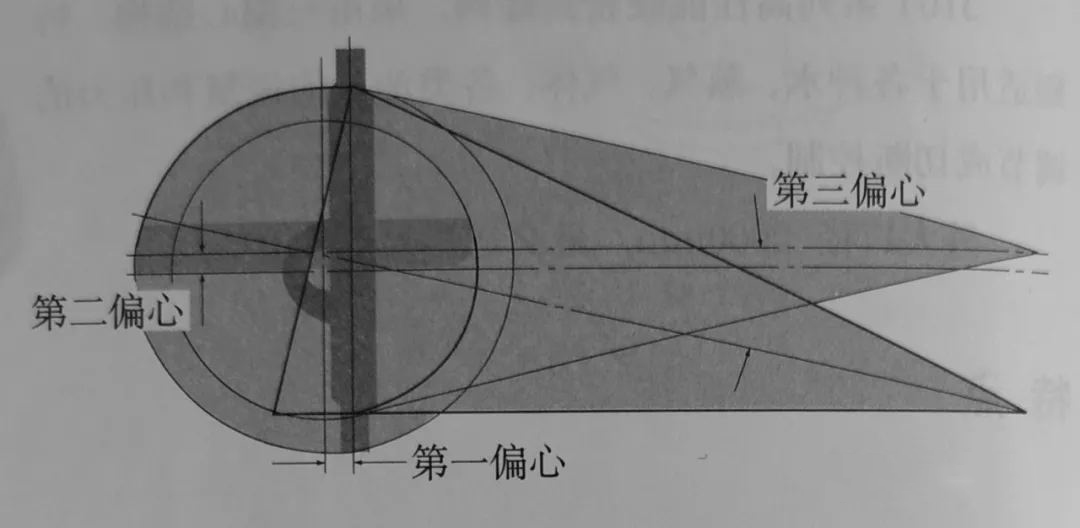三偏心蝶阀原理.jpg